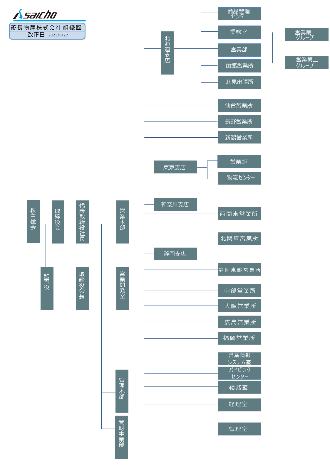 斎長物産株式会社 組織図